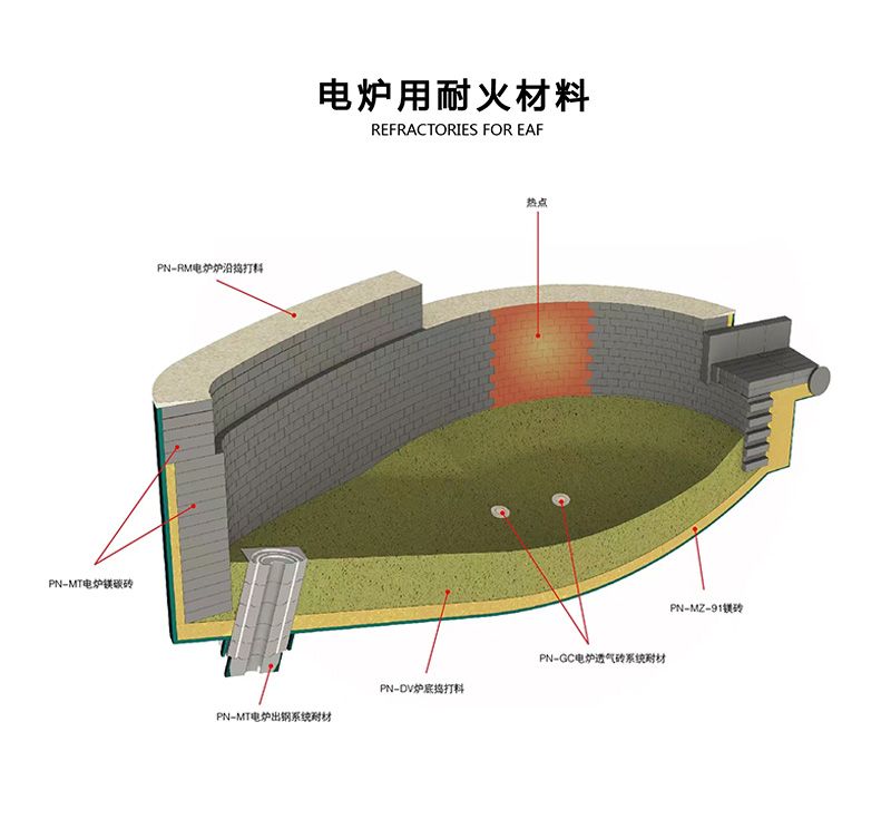 电炉用耐火材料