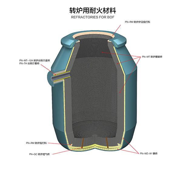 转炉用耐火材料